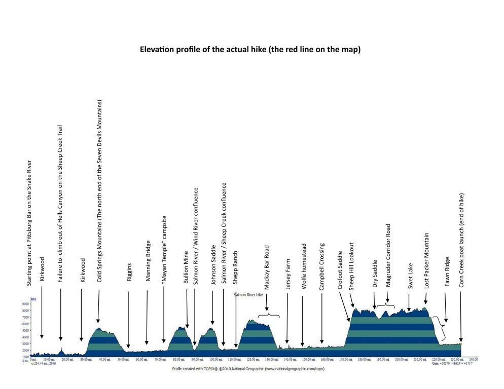 Elevation Profile